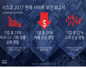 시스코, ‘2017 연례 사이버 보안 보고서’ 발표